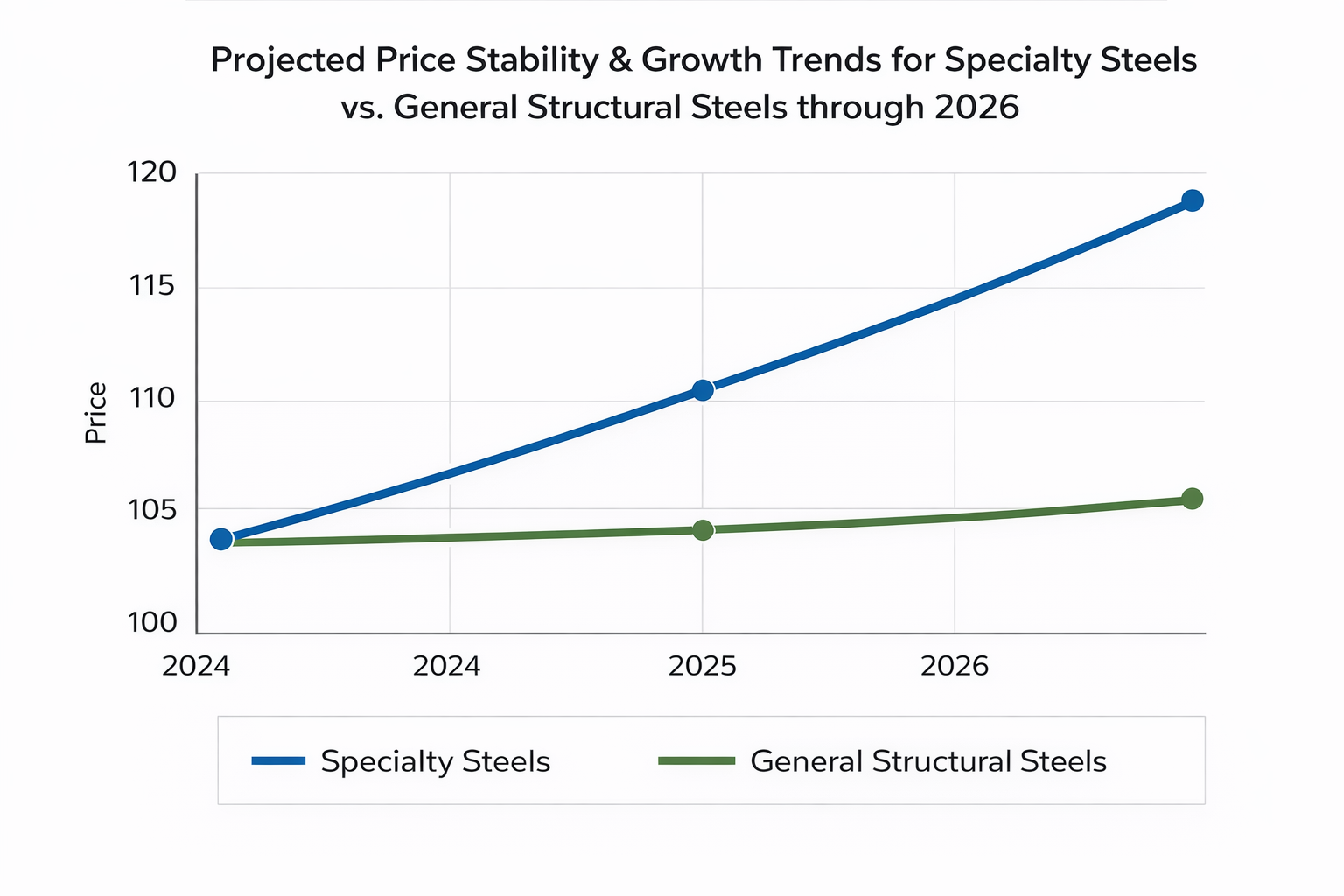 steel 2026 Price Data 